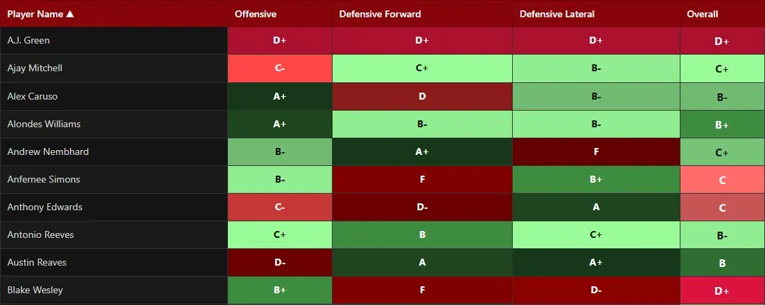 NBA 2K27 Motion Styles Full Grade Comparison with Offensive, Defensive Forward, Defensive Lateral and Overall grades