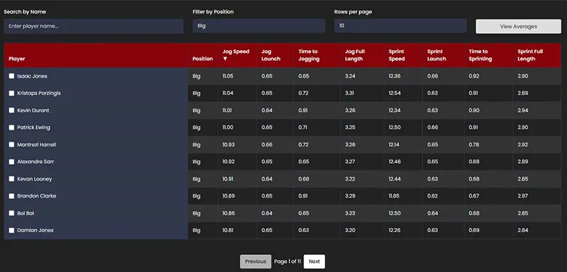 NBA 2k26 Fastest Motion Styles Full Table