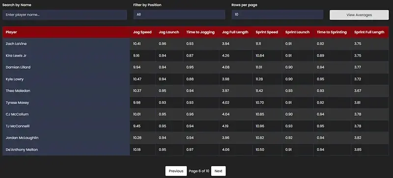 NBA 2k26 Best Motion Styles