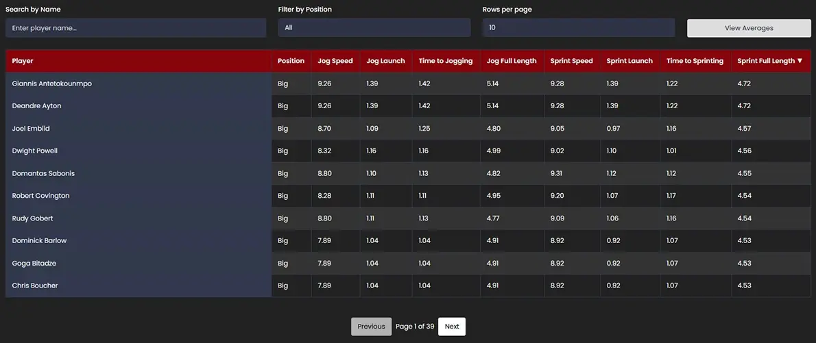 NBA 2k25 Fastest Motion Styles Full Table